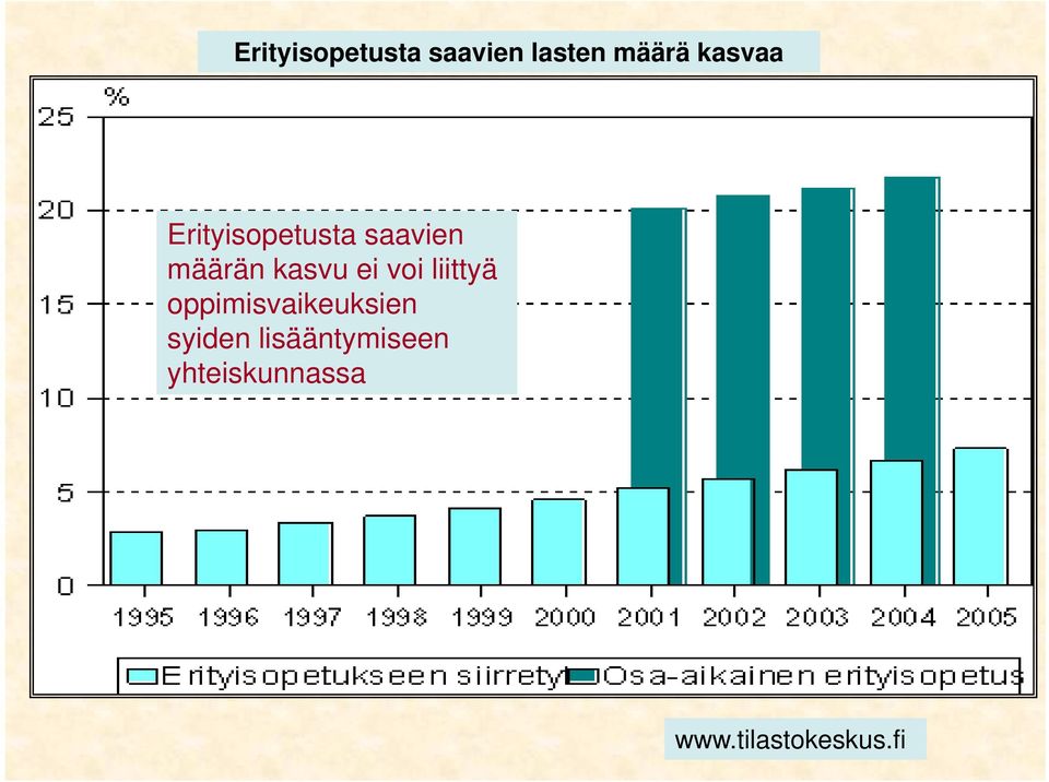 kasvu ei voi liittyä oppimisvaikeuksien