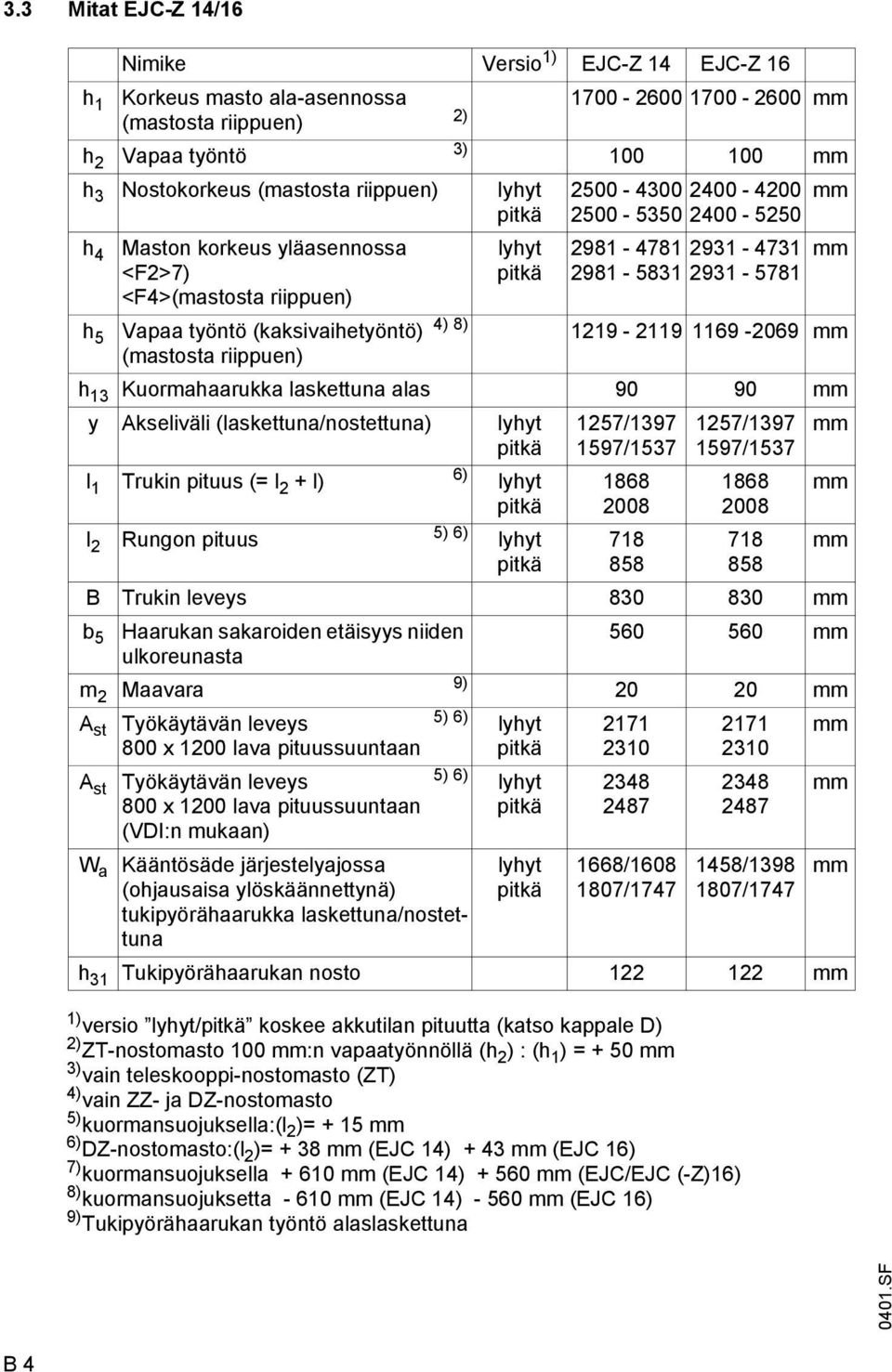 työntö (kaksivaihetyöntö) 1219-2119 1169-2069 mm (mastosta riippuen) h 13 Kuormahaarukka laskettuna alas 90 90 mm y kseliväli (laskettuna/nostettuna) lyhyt 1257/1397 1257/1397 mm pitkä 1597/1537