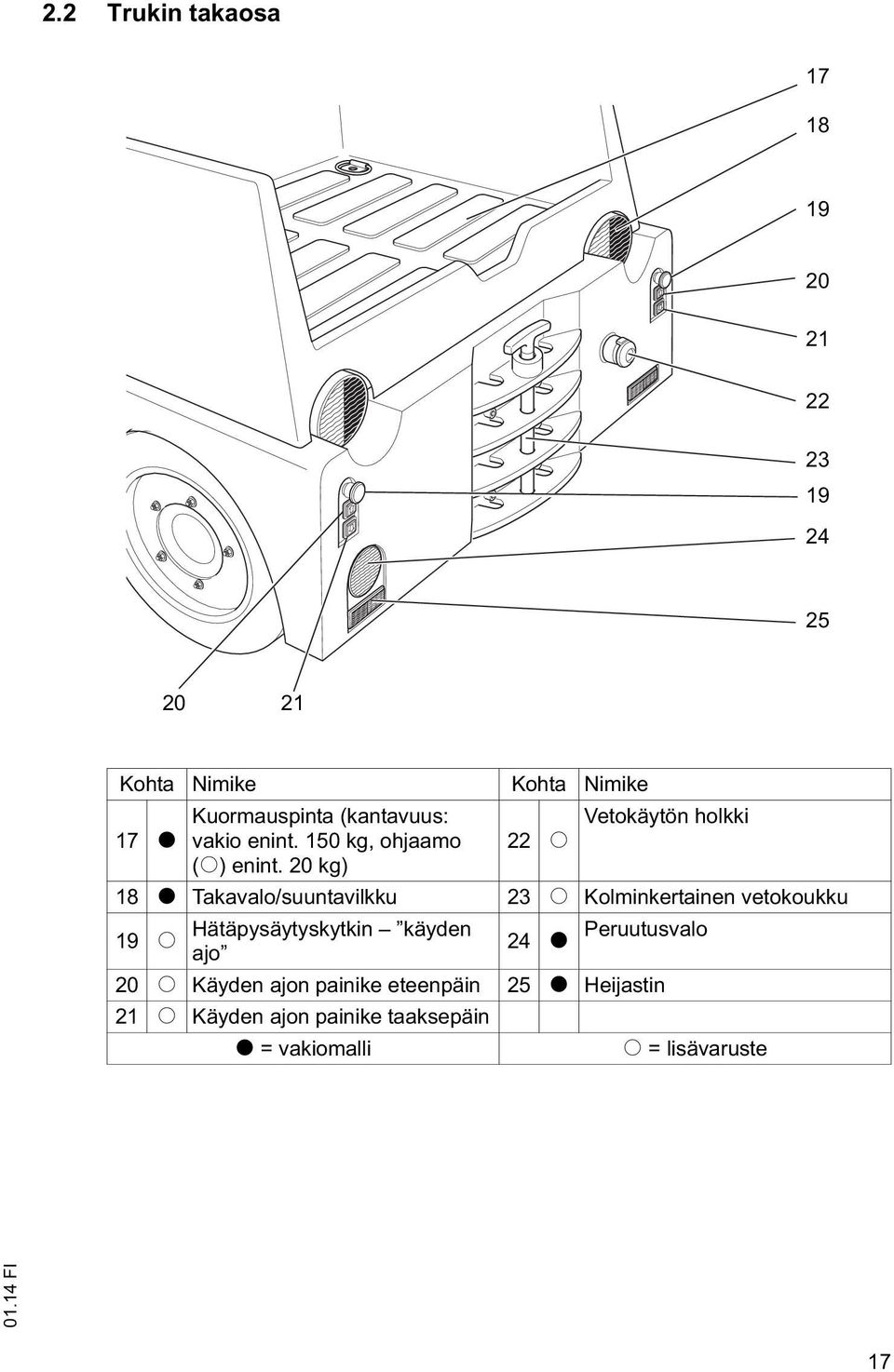 20 kg) 22 o 18 t Takavalo/suuntavilkku 23 o Kolminkertainen vetokoukku 19 Hätäpysäytyskytkin käyden o