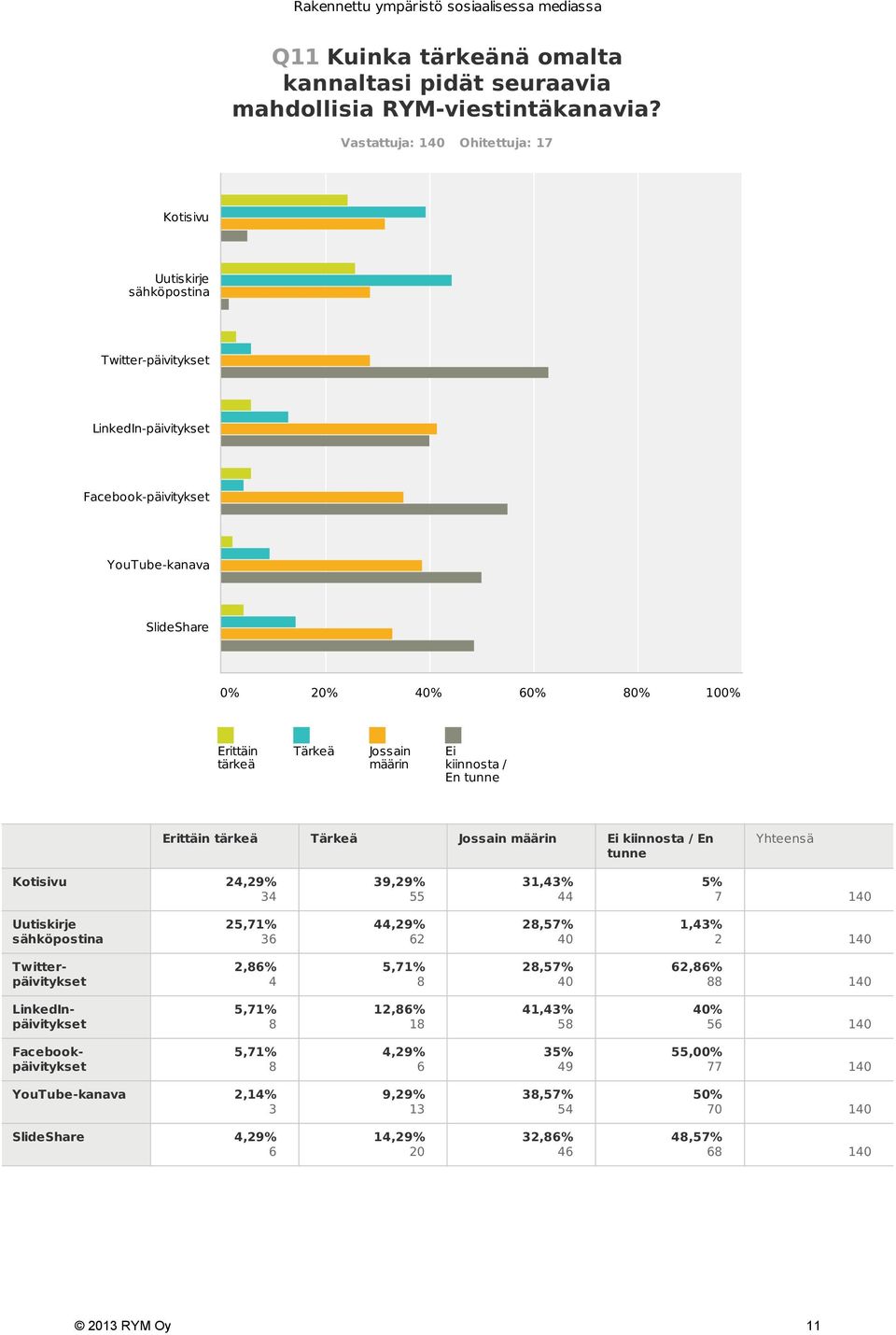 Ei kiinnosta / En tunne Erittäin tärkeä Tärkeä Jossain määrin Ei kiinnosta / En tunne Yhteensä Kotisivu 24,29% 34 39,29% 55 31,43% 44 5% 7 140 Uutiskirje sähköpostina 25,71% 3 44,29% 2 28,57%