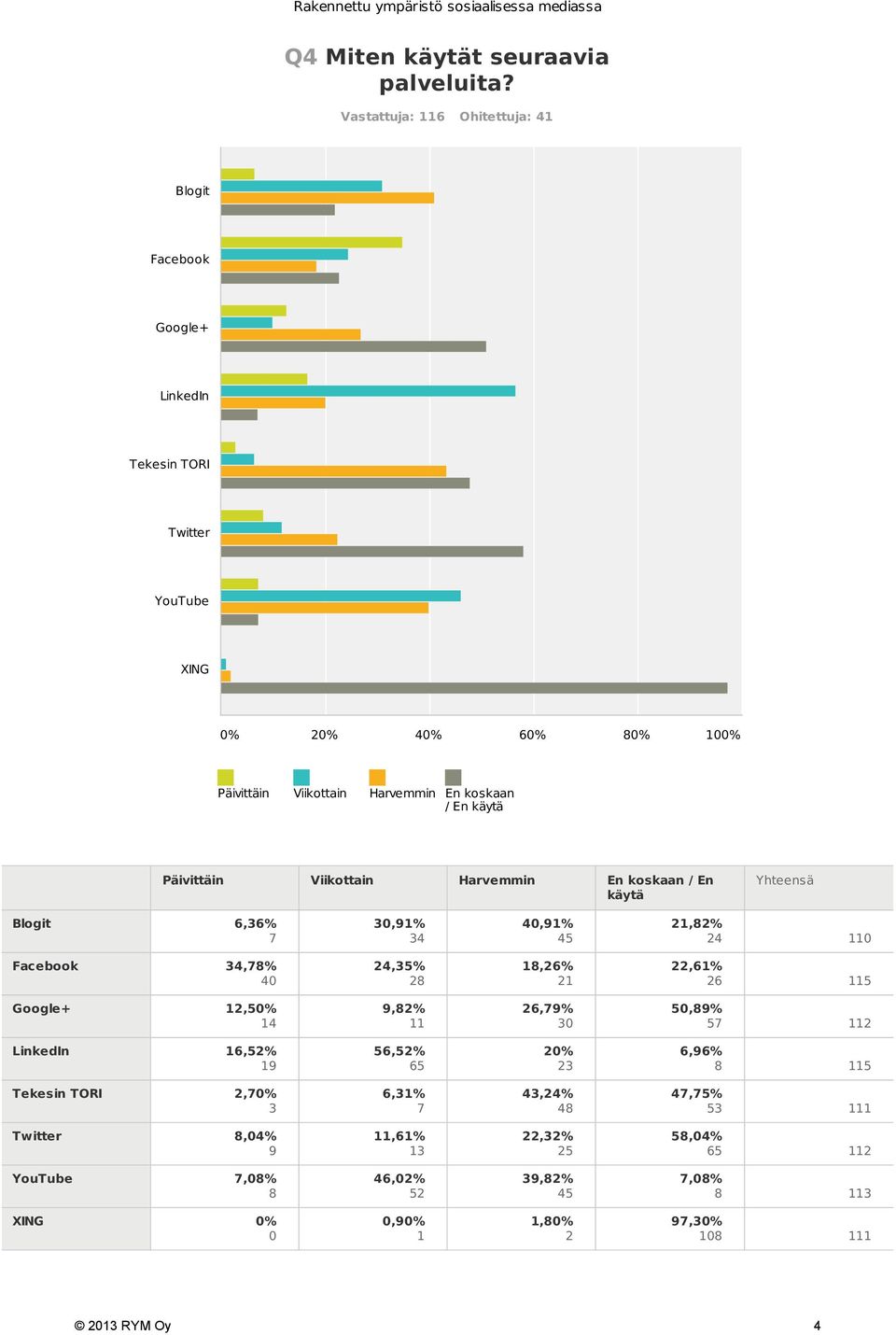 Päivittäin Viikottain Harvemmin En koskaan / En käytä Yhteensä Blogit,3% 7 30,91% 34 40,91% 45 21,82% 24 110 Facebook 34,78% 40 24,35% 28 18,2% 21 22,1% 2 115