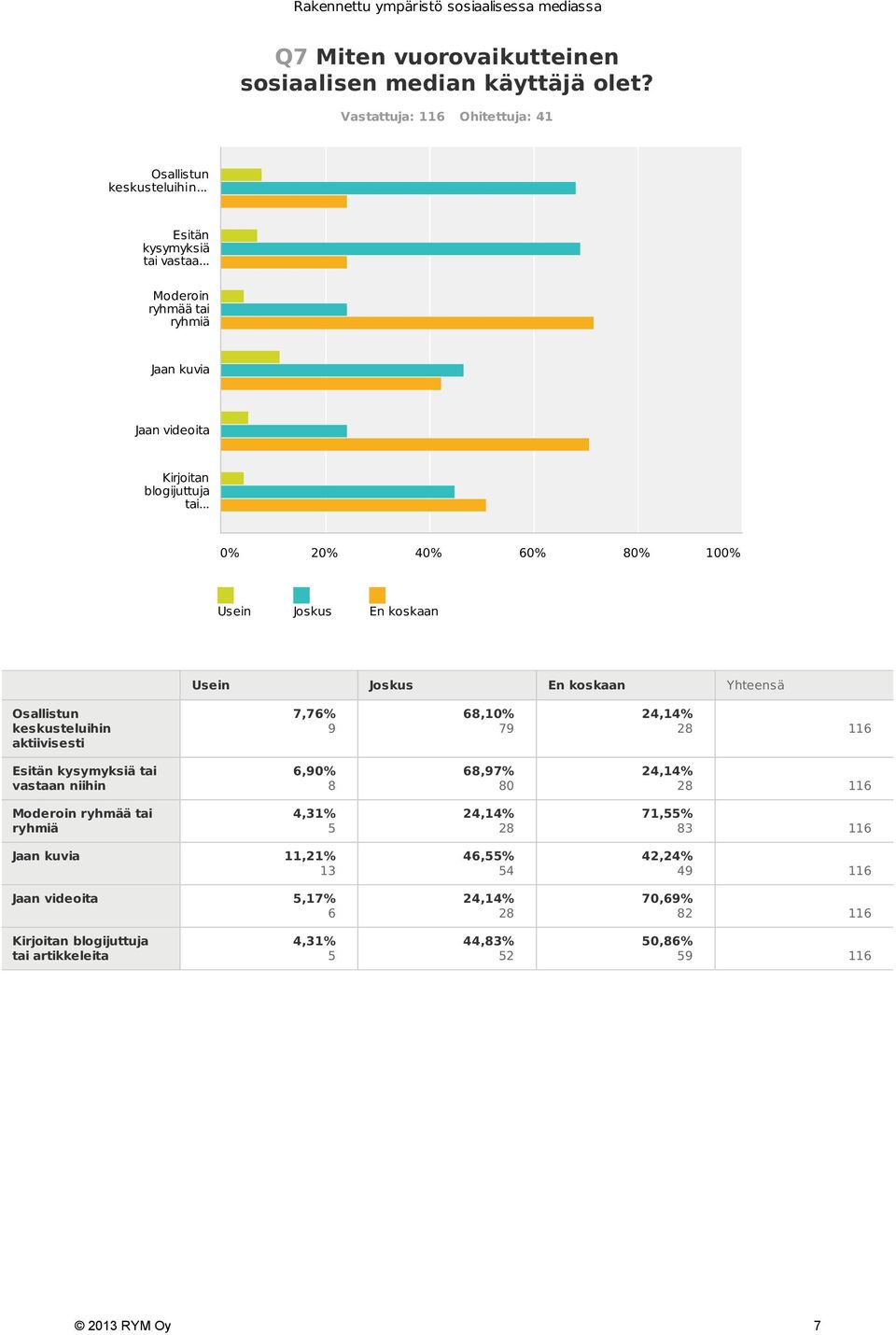 .. Usein Joskus En koskaan Usein Joskus En koskaan Yhteensä Osallistun keskusteluihin aktiivisesti 7,7% 9 8,10% 79 24,14% 28 11 Esitän kysymyksiä tai vastaan