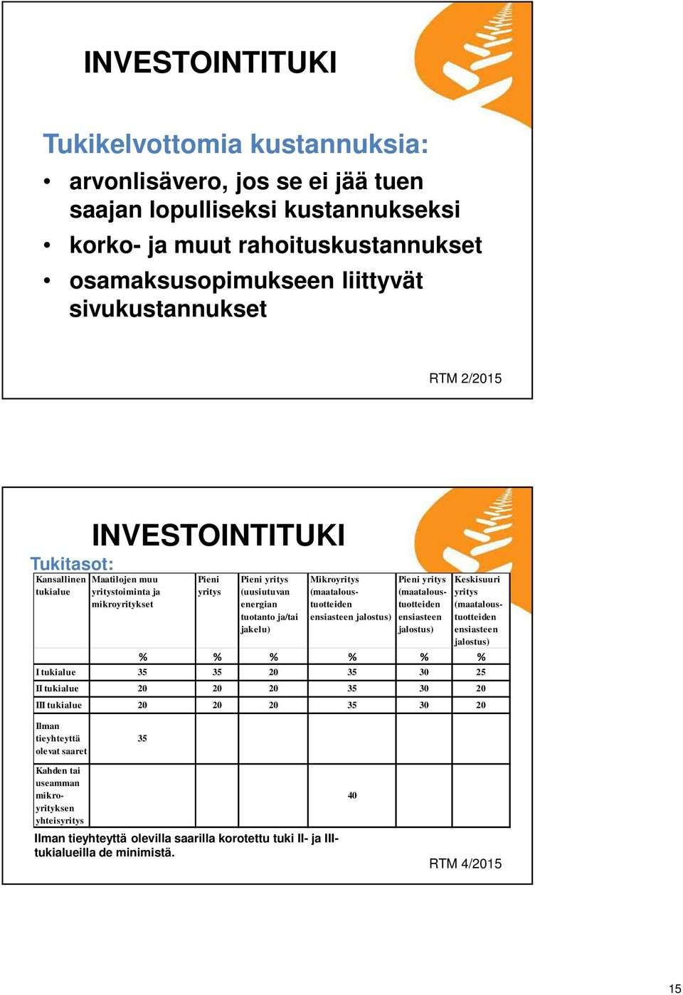 ensiasteen jalostus) Pieni yritys (maataloustuotteiden ensiasteen jalostus) Keskisuuri yritys (maataloustuotteiden ensiasteen jalostus) % % % % % % I tukialue 35 35 20 35 30 25 II tukialue 20 20 20