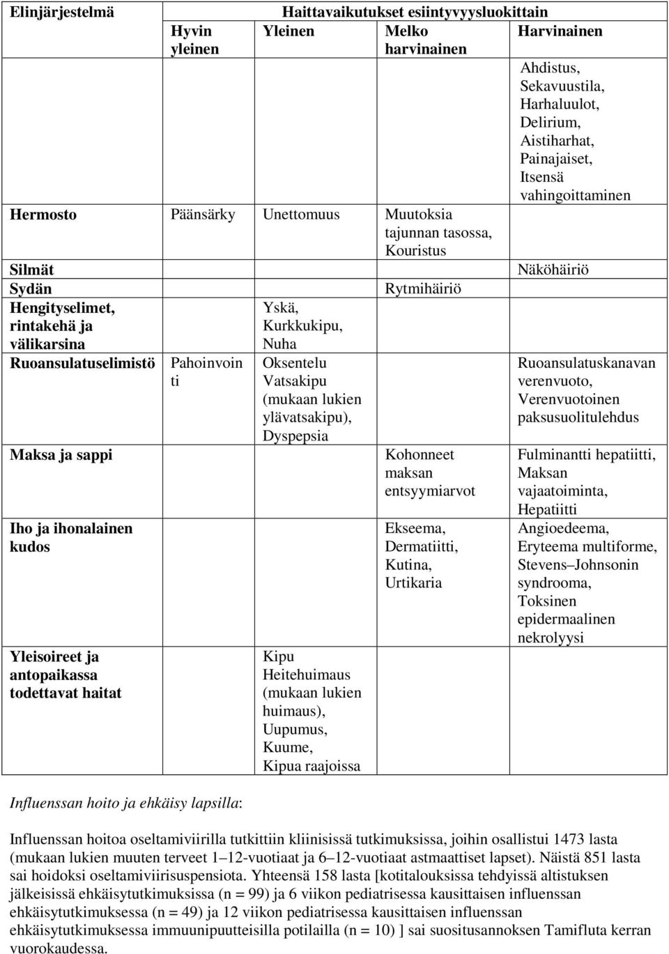 lapsilla: Yskä, Kurkkukipu, Nuha Oksentelu Vatsakipu (mukaan lukien ylävatsakipu), Dyspepsia Kipu Heitehuimaus (mukaan lukien huimaus), Uupumus, Kuume, Kipua raajoissa Rytmihäiriö Kohonneet maksan