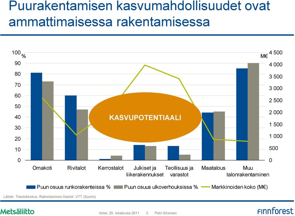 ja Teollisuus ja liikerakennukset varastot 0 Maatalous Muu talonrakentaminen Puun osuus runkorakenteissa %