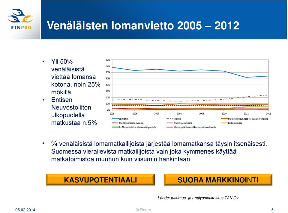 5% ¾ venäläisistä lomamatkailijoista järjestää lomamatkansa täysin itsenäisesti.