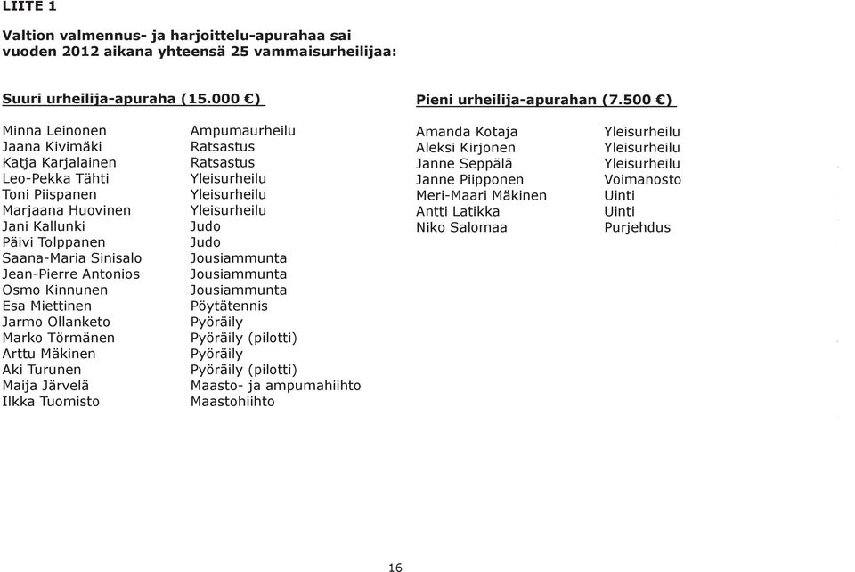 Miettinen Jarmo Ollanketo Marko Törmänen Arttu Mäkinen Aki Turunen Maija Järvelä Ilkka Tuomisto Ampumaurheilu Ratsastus Ratsastus Yleisurheilu Yleisurheilu Yleisurheilu Judo Judo Jousiammunta