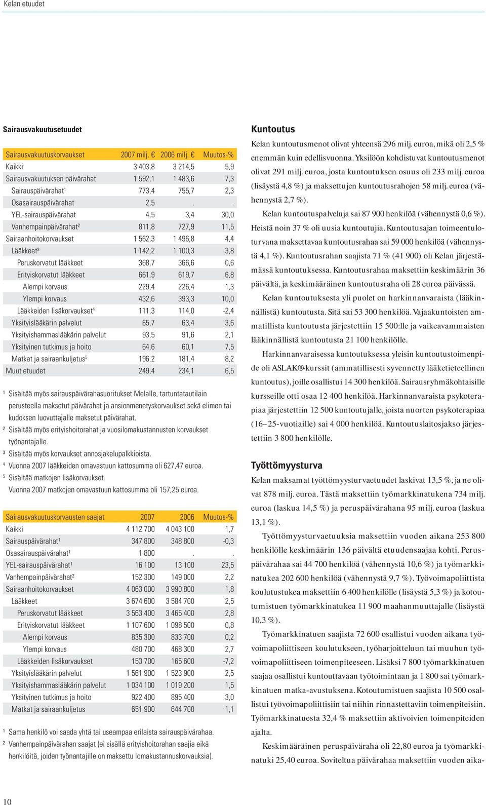 . YEL-sairauspäivärahat 4,5 3,4 30,0 Vanhempainpäivärahat² 811,8 727,9 11,5 Sairaanhoitokorvaukset 1 562,3 1 496,8 4,4 Lääkkeet³ 1 142,2 1 100,3 3,8 Peruskorvatut lääkkeet 368,7 366,6 0,6