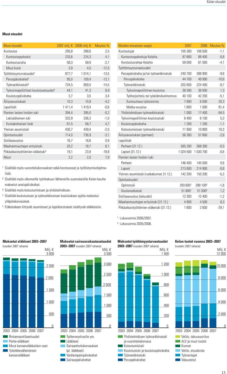 Työmarkkinatuki³ 734,5 859,5-14,5 Työvoimapoliittiset koulutusetuudet 4 44,1 41,3 6,8 Koulutuspäiväraha 3,7 3,5 3,4 Äitiysavustukset 10,3 10,8-4,2 Lapsilisät 1 411,4 1 419,4-0,6 Pienten lasten hoidon