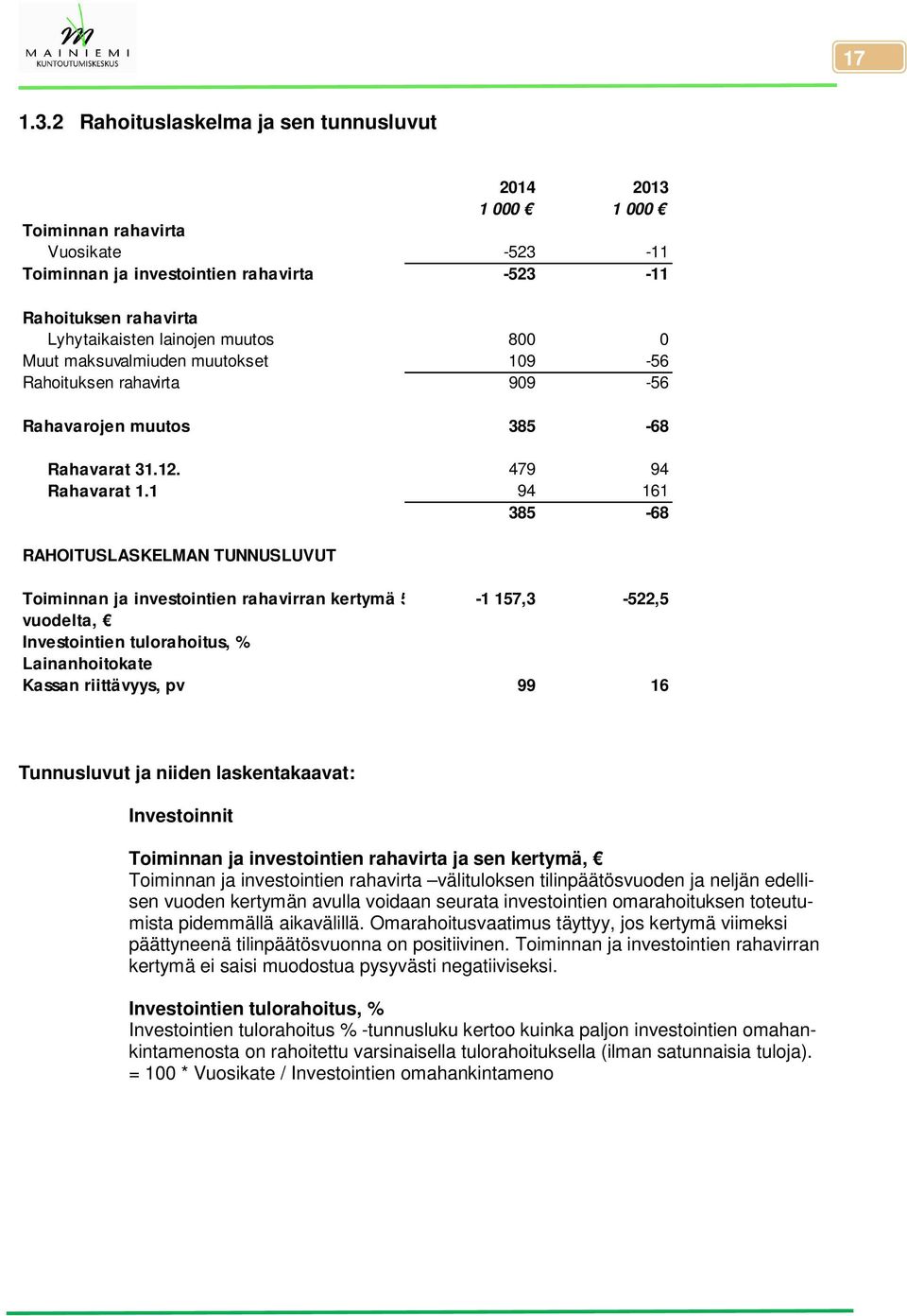 0 Muut maksuvalmiuden muutokset 109-56 Rahoituksen rahavirta 909-56 Rahavarojen muutos 385-68 Rahavarat 31.12. 479 94 Rahavarat 1.