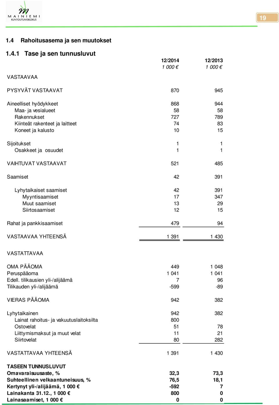 1 Tase ja sen tunnusluvut 12/2014 12/2013 1 000 1 000 VASTAAVAA PYSYVÄT VASTAAVAT 870 945 Aineelliset hyödykkeet 868 944 Maa- ja vesialueet 58 58 Rakennukset 727 789 Kiinteät rakenteet ja laitteet 74