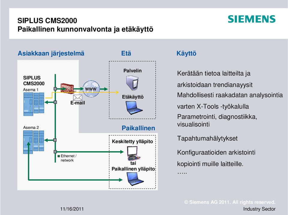 varten X-Tools -työkalulla Asema 2 Paikallinen Parametrointi, diagnostiikka, visualisointi Keskitetty ylläpito