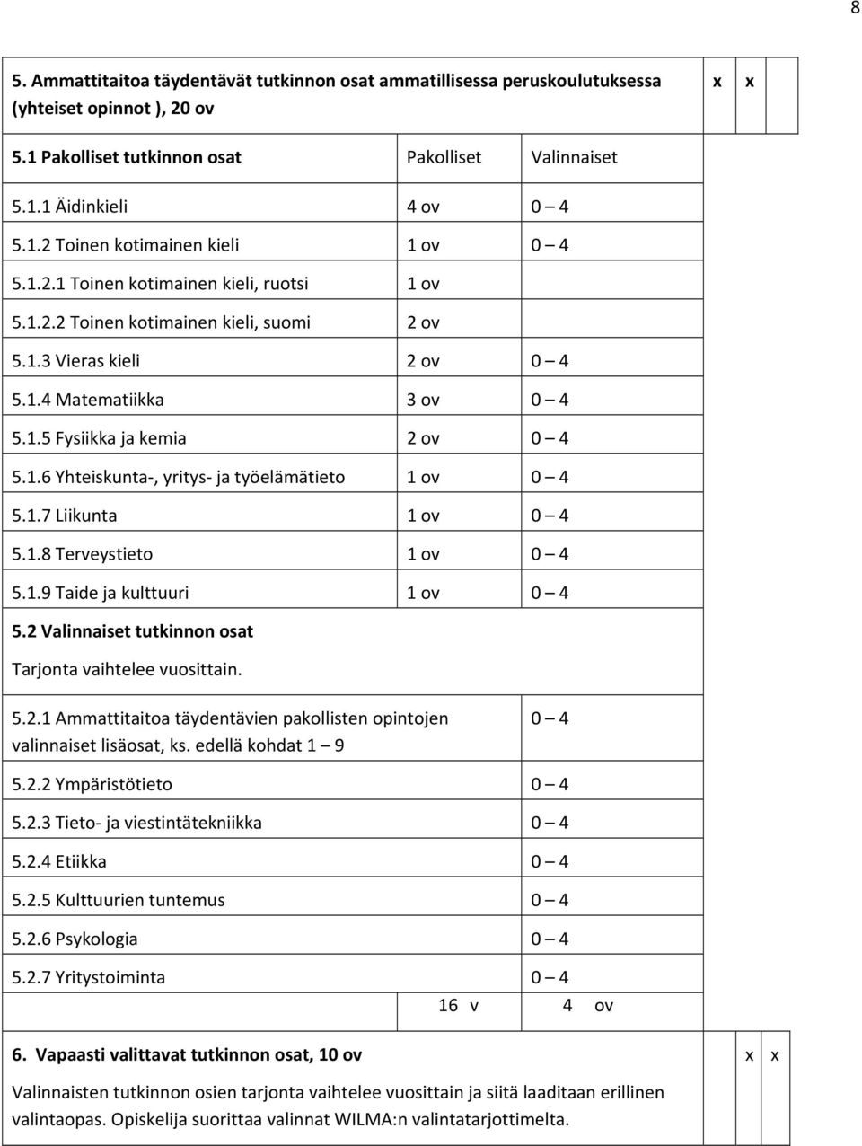 1.7 Liikunta 1 ov 0 4 5.1.8 Terveystieto 1 ov 0 4 5.1.9 Taide ja kulttuuri 1 ov 0 4 5.2 Valinnaiset tutkinnon osat Tarjonta vaihtelee vuosittain. 5.2.1 Ammattitaitoa täydentävien pakollisten opintojen valinnaiset lisäosat, ks.