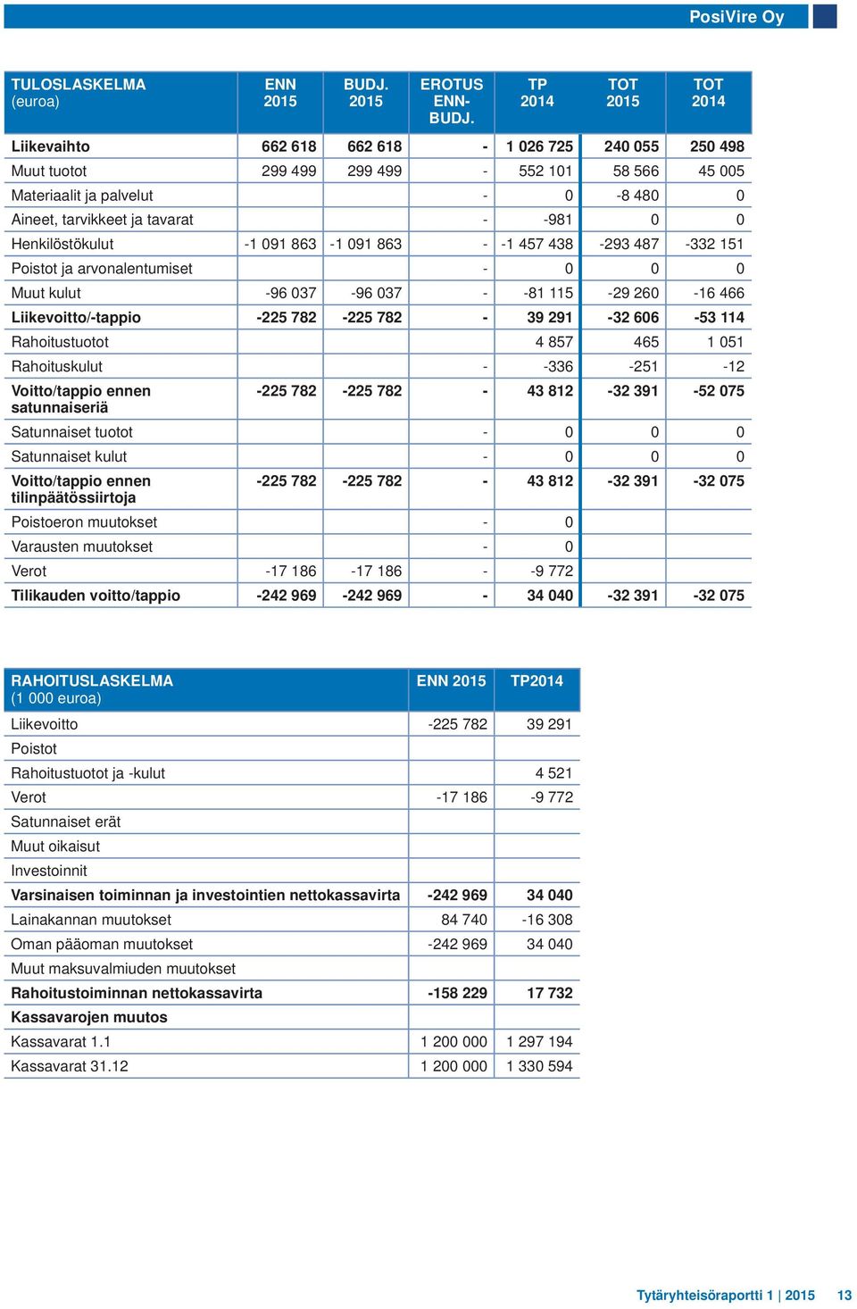 Henkilöstökulut -1 091 863-1 091 863 - -1 457 438-293 487-332 151 Poistot ja arvonalentumiset - 0 0 0 Muut kulut -96 037-96 037 - -81 115-29 260-16 466 Liikevoitto/-tappio -225 782-225 782-39 291-32