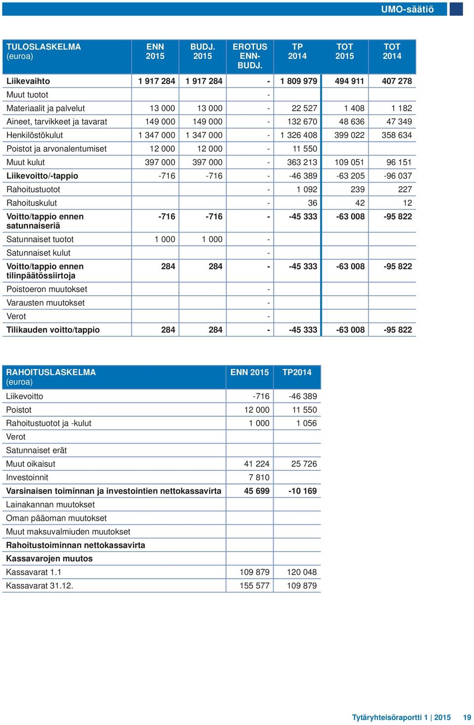 636 47 349 Henkilöstökulut 1 347 000 1 347 000-1 326 408 399 022 358 634 Poistot ja arvonalentumiset 12 000 12 000-11 550 Muut kulut 397 000 397 000-363 213 109 051 96 151 Liikevoitto/-tappio