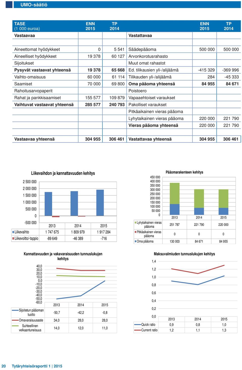 tilikausien yli-/alijäämä -415 329-369 996 Vaihto-omaisuus 60 000 61 114 Tilikauden yli-/alijäämä 284-45 333 Saamiset 70 000 69 800 Oma pääoma yhteensä 84 955 84 671 Rahoitusarvopaperit Poistoero