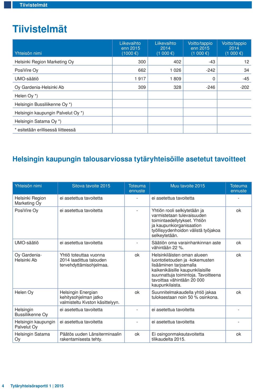 erillisessä liitteessä Helsingin kaupungin talousarviossa tytäryhteisöille asetetut tavoitteet Yhteisön nimi Sitova tavoite Toteuma ennuste Muu tavoite Toteuma ennuste Helsinki Region ei asetettua