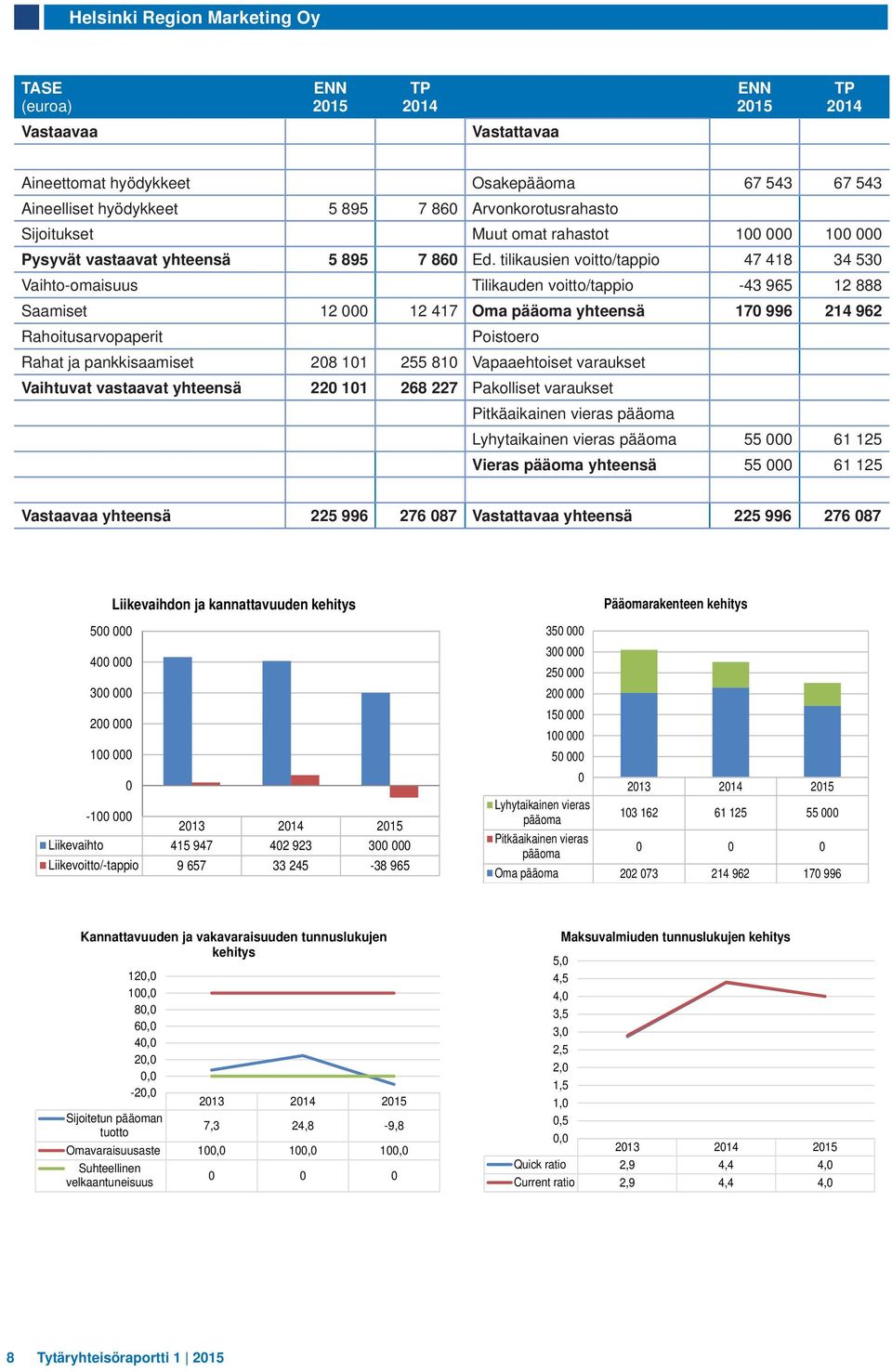 tilikausien voitto/tappio 47 418 34 530 Vaihto-omaisuus Tilikauden voitto/tappio -43 965 12 888 Saamiset 12 000 12 417 Oma pääoma yhteensä 170 996 214 962 Rahoitusarvopaperit Poistoero Rahat ja