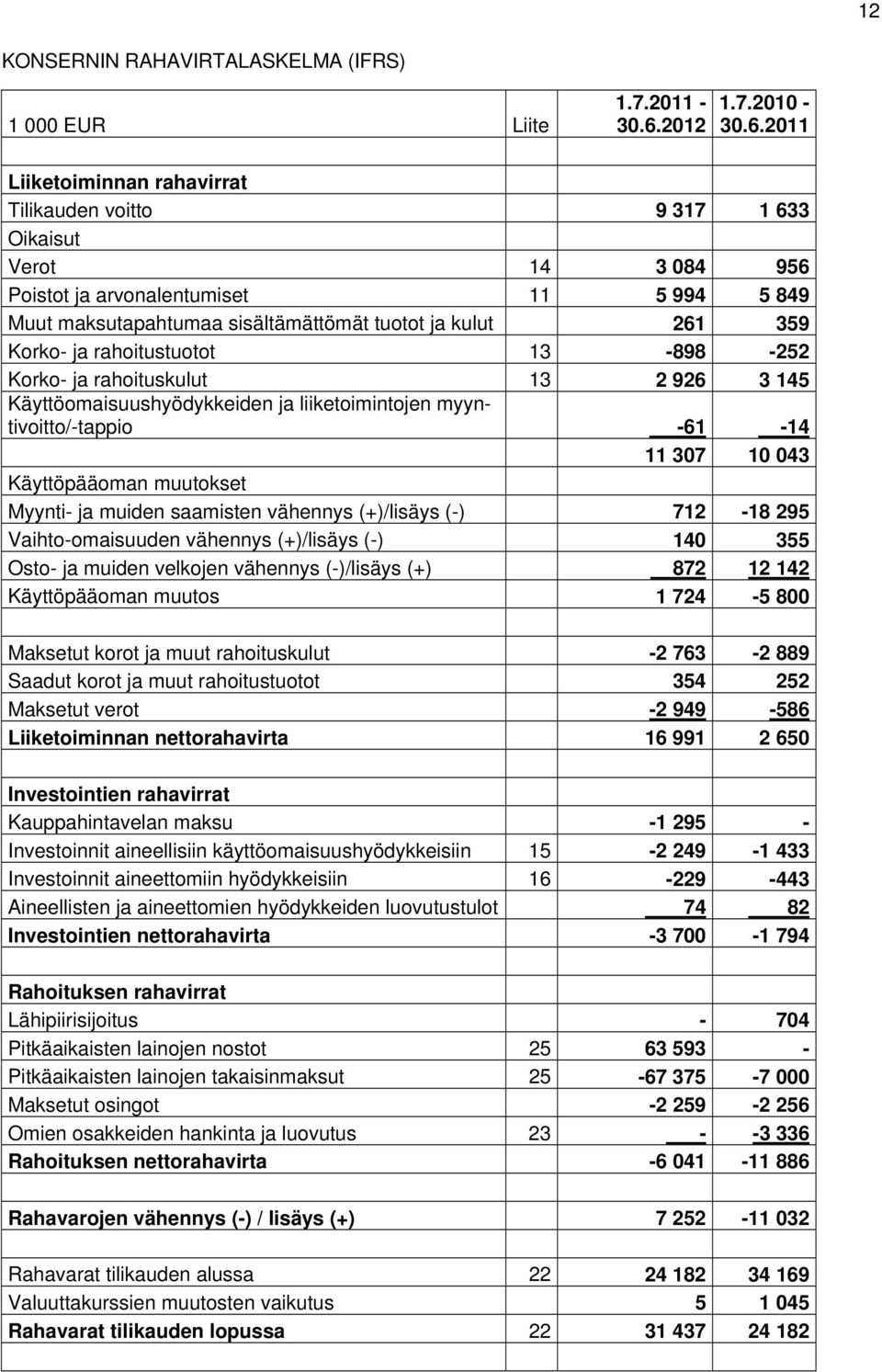 2011 Liiketoiminnan rahavirrat Tilikauden voitto 9 317 1 633 Oikaisut Verot 14 3 084 956 Poistot ja arvonalentumiset 11 5 994 5 849 Muut maksutapahtumaa sisältämättömät tuotot ja kulut 261 359 Korko-