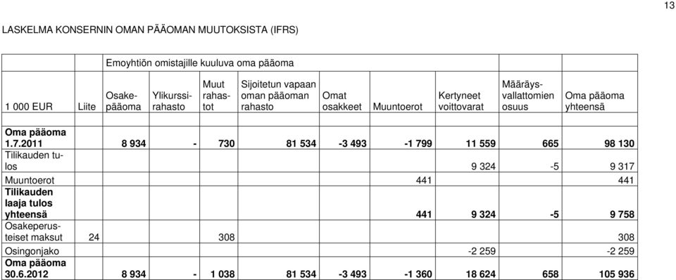 Oma pääoma 1.7.