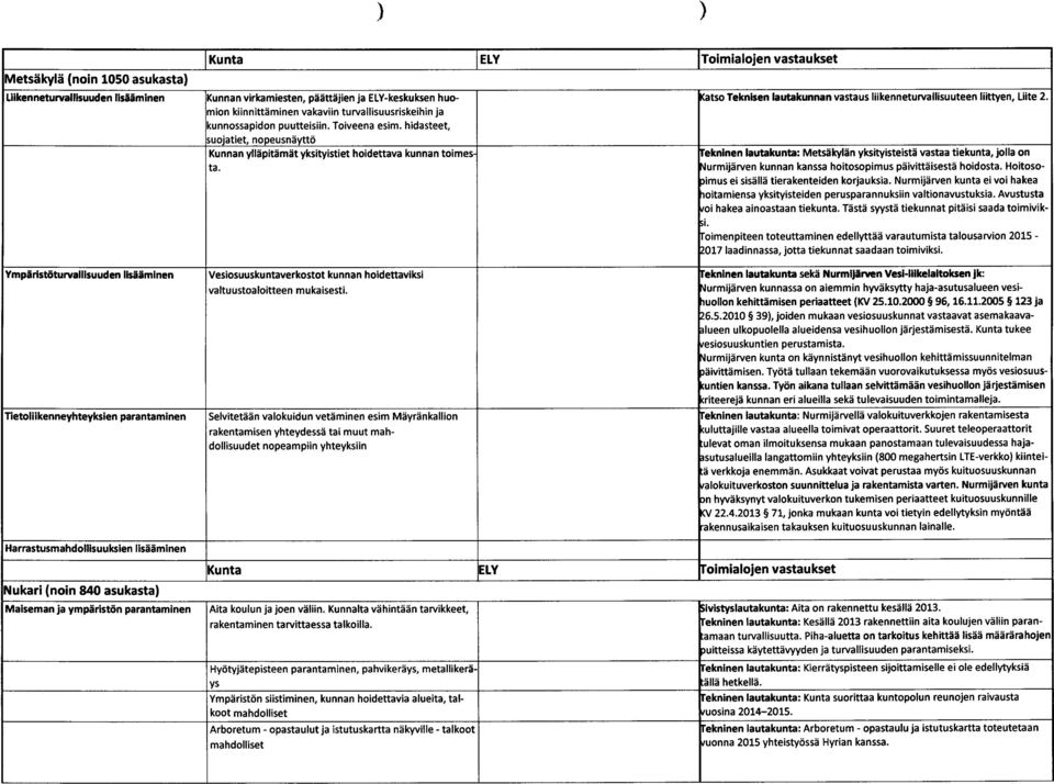 hidasteet, suojatiet, nopeus äyttö Kunnan ylläpitämät yksityistiet hoidettava kunnan toimes ekninen lautakunta: Metsäkylän yksityisteistä vastaa tiekunta, jolla on ta.