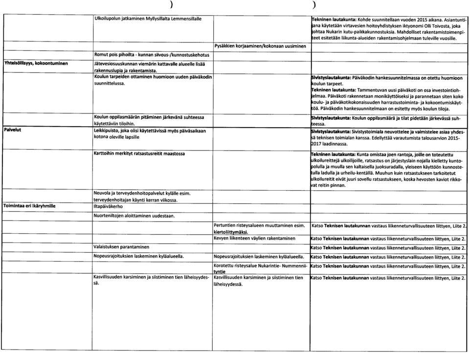Pysäkkien korjaaminen /kokonaan uusiminen rekninen lautakunta : Kohde suunnitellaan vuoden 2015 aikana.