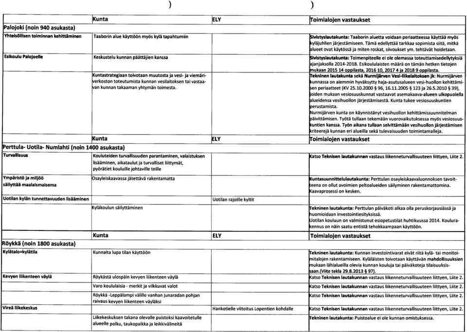 Esikoulu Palojoelle Keskustelu kunnan päättäjien kanssa ivistyslautakunta: Toimenpiteelle ei ole olemassa toteuttamisedellytyksiä janjaksolla 2014-2018.