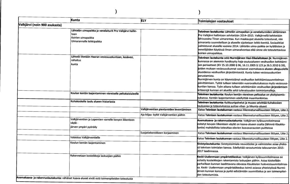 Kun maakaupat alueella toteutuvat, niin Uimarannalle leikkipaikka imaranta suunnitellaan ja alueelle sijoitetaan leikki-kenttä. Sosiaalitilat almistuvat alueelle vuonna 2014.
