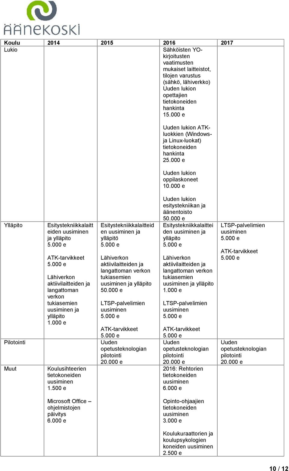 000 e Ylläpito Pilotointi Muut Esitystekniikkalaitt eiden ja ylläpito ATK-tarvikkeet Lähiverkon aktiivilaitteiden ja langattoman verkon tukiasemien ja ylläpito 1.000 e Koulusihteerien 1.