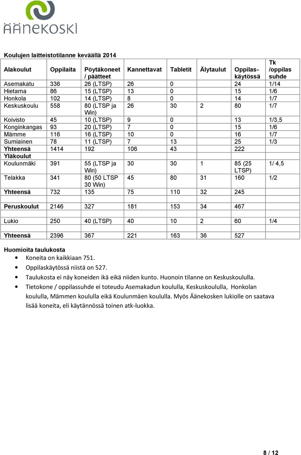 1/7 Sumiainen 78 11 (LTSP) 7 13 25 1/3 Yhteensä 1414 192 106 43 222 Yläkoulut Koulunmäki 391 55 (LTSP ja Win) 30 30 1 85 (25 1/ 4,5 LTSP) Telakka 341 80 (50 LTSP 45 80 31 160 1/2 30 Win) Yhteensä 732