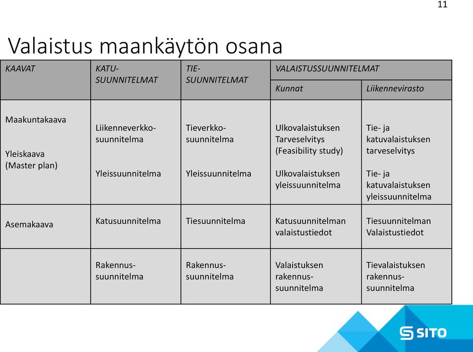 yleissuunnitelma Tie- ja katuvalaistuksen tarveselvitys Tie- ja katuvalaistuksen yleissuunnitelma Asemakaava Katusuunnitelma Tiesuunnitelma