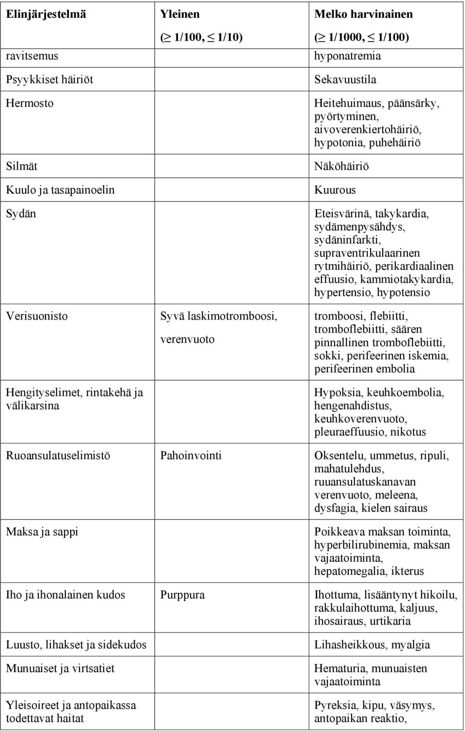 sydämenpysähdys, sydäninfarkti, supraventrikulaarinen rytmihäiriö, perikardiaalinen effuusio, kammiotakykardia, hypertensio, hypotensio tromboosi, flebiitti, tromboflebiitti, säären pinnallinen