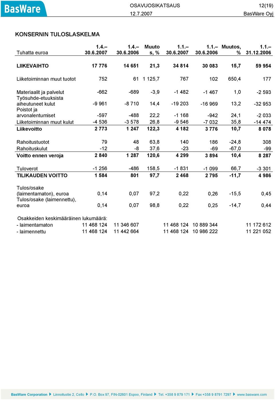 2006 LIIKEVAIHTO 17 776 14 651 21,3 34 814 30 083 15,7 59 954 Liiketoiminnan muut tuotot 752 61 1 125,7 767 102 650,4 177 Materiaalit ja palvelut -662-689 -3,9-1 482-1 467 1,0-2 593