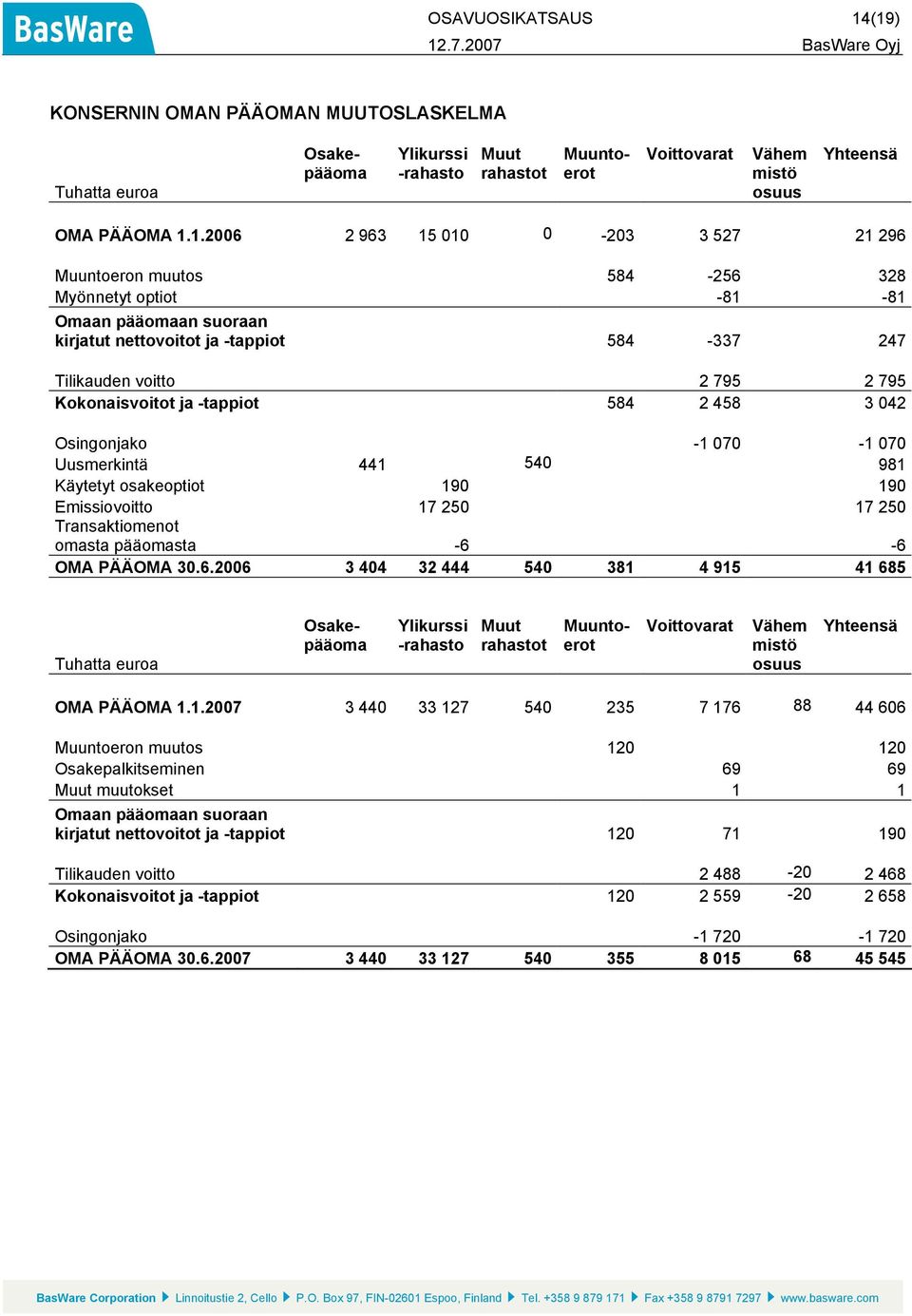 296 Muuntoeron muutos 584-256 328 Myönnetyt optiot -81-81 Omaan pääomaan suoraan kirjatut nettovoitot ja -tappiot 584-337 247 Tilikauden voitto 2 795 2 795 Kokonaisvoitot ja -tappiot 584 2 458 3 042