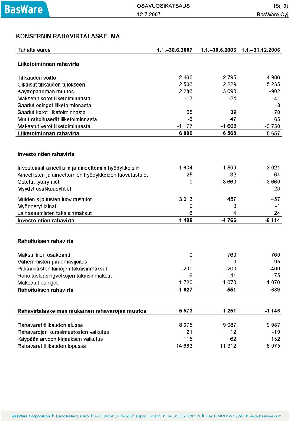 Saadut osingot liiketoiminnasta -8 Saadut korot liiketoiminnasta 25 39 70 Muut rahoituserät liiketoiminnasta -6 47 65 Maksetut verot liiketoiminnasta -1 177-1 608-3 750 Liiketoiminnan rahavirta 6 090