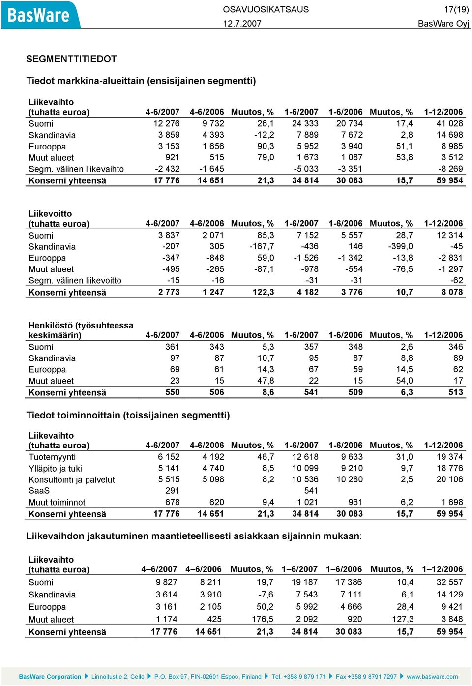 välinen liikevaihto -2 432-1 645-5 033-3 351-8 269 Konserni yhteensä 17 776 14 651 21,3 34 814 30 083 15,7 59 954 Liikevoitto (tuhatta euroa) 4-6/2007 4-6/2006 Muutos, % 1-6/2007 1-6/2006 Muutos, %