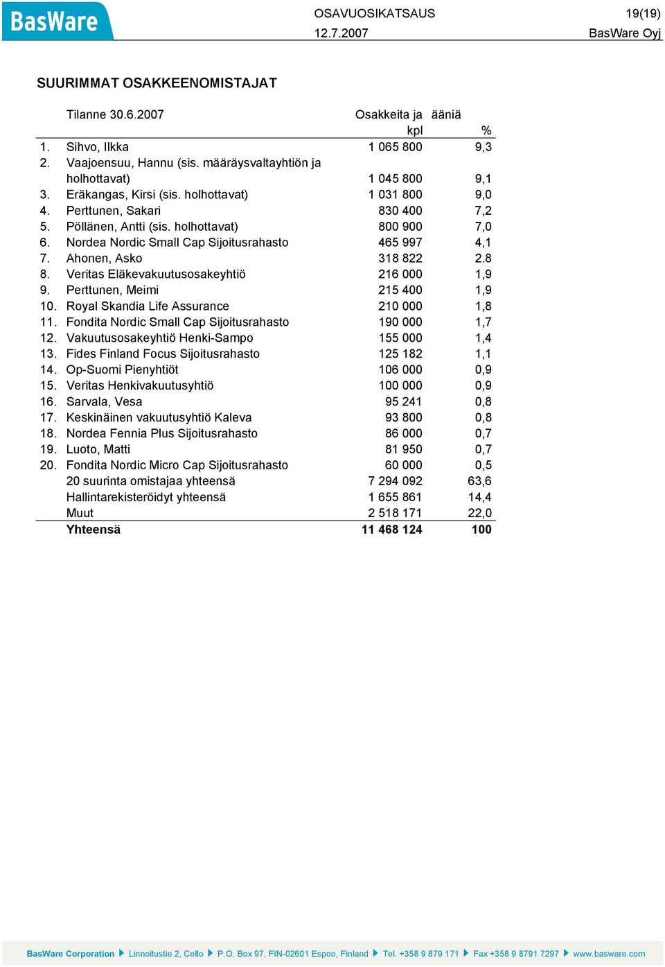 Nordea Nordic Small Cap Sijoitusrahasto 465 997 4,1 7. Ahonen, Asko 318 822 2.8 8. Veritas Eläkevakuutusosakeyhtiö 216 000 1,9 9. Perttunen, Meimi 215 400 1,9 10.