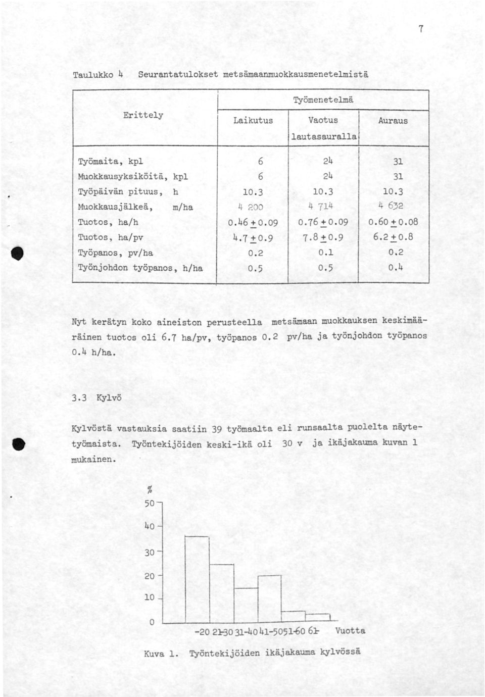 7 ha/pv, työpanos.2 pv/ha ja työnjohdon työpanos. 4 h/ha. 3.3 Kylvö Kylvöstä vastauksia saatiin 39 työmaalta eli runsaalta puolelta näytetyömaista.