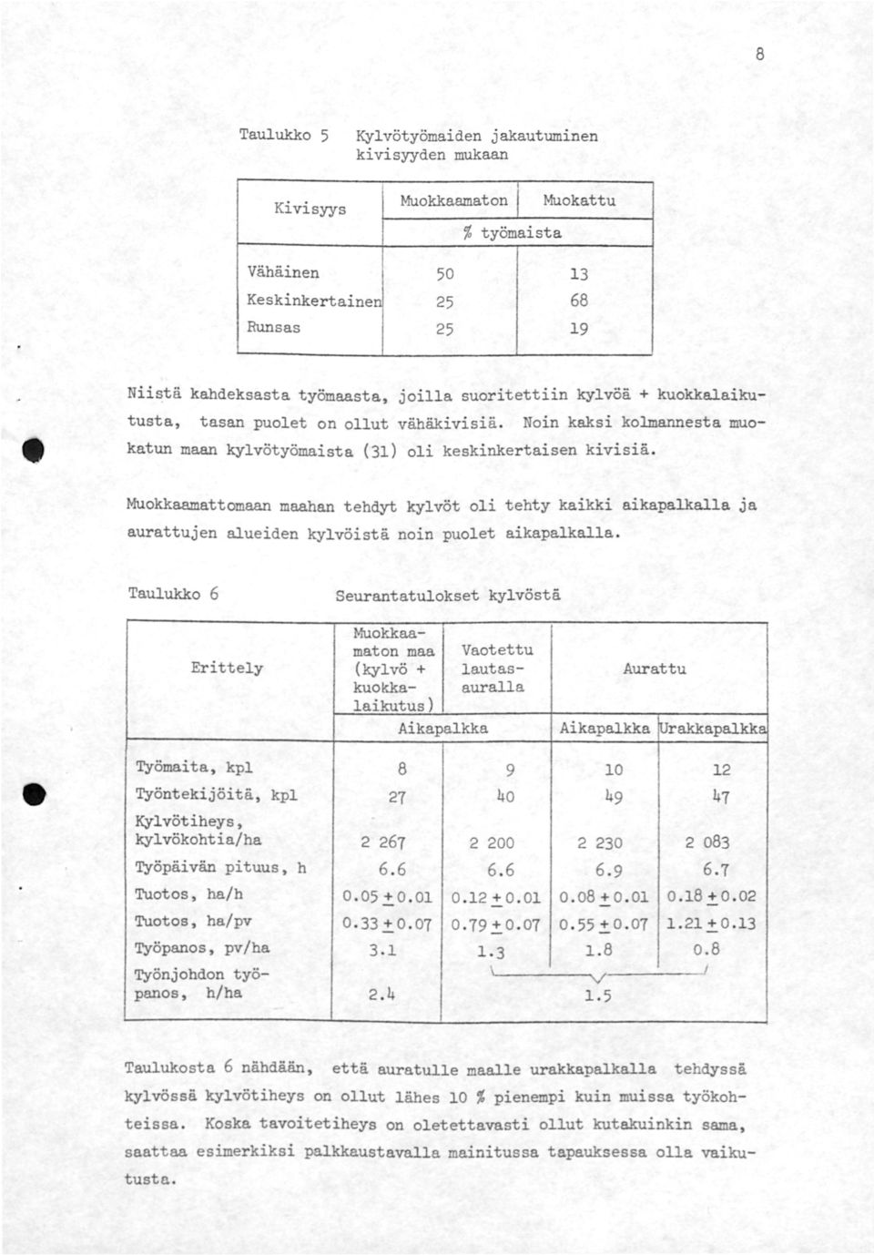 Muokkaamattomaan maahan tehdyt kylvöt oli tehty kaikki aikapalkalla ja aurattujen alueiden kylvöistä noin puolet aikapalkalla.