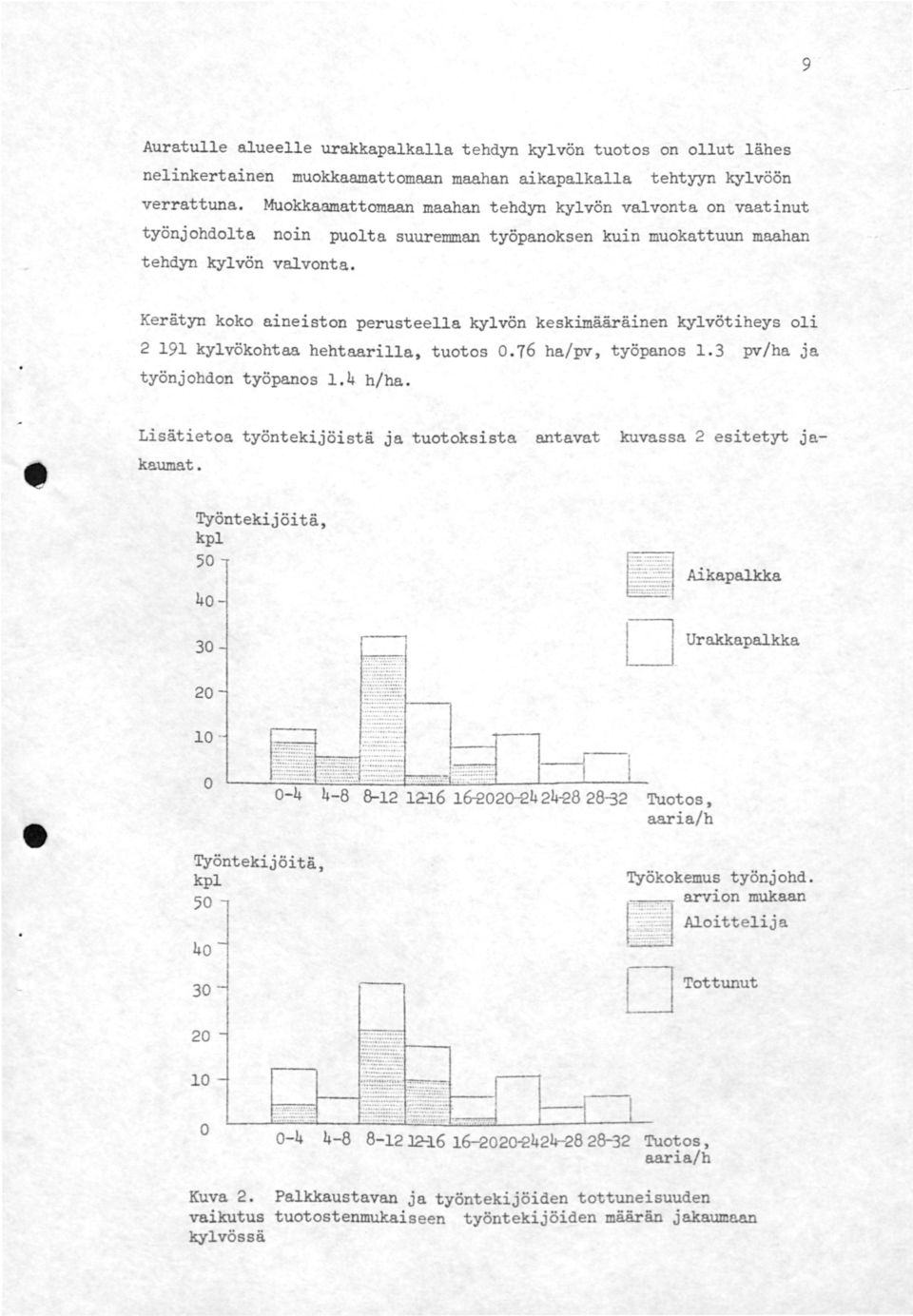 Kerätyn koko aineiston perusteella kylvön keskimääräinen kylvötiheys oli 2 9 kylvökohtaa hehtaarilla, tuotos. 76 ha/pv, työpanos.3 pv/ha ja työnjohdon työpanos.4 h/ha.