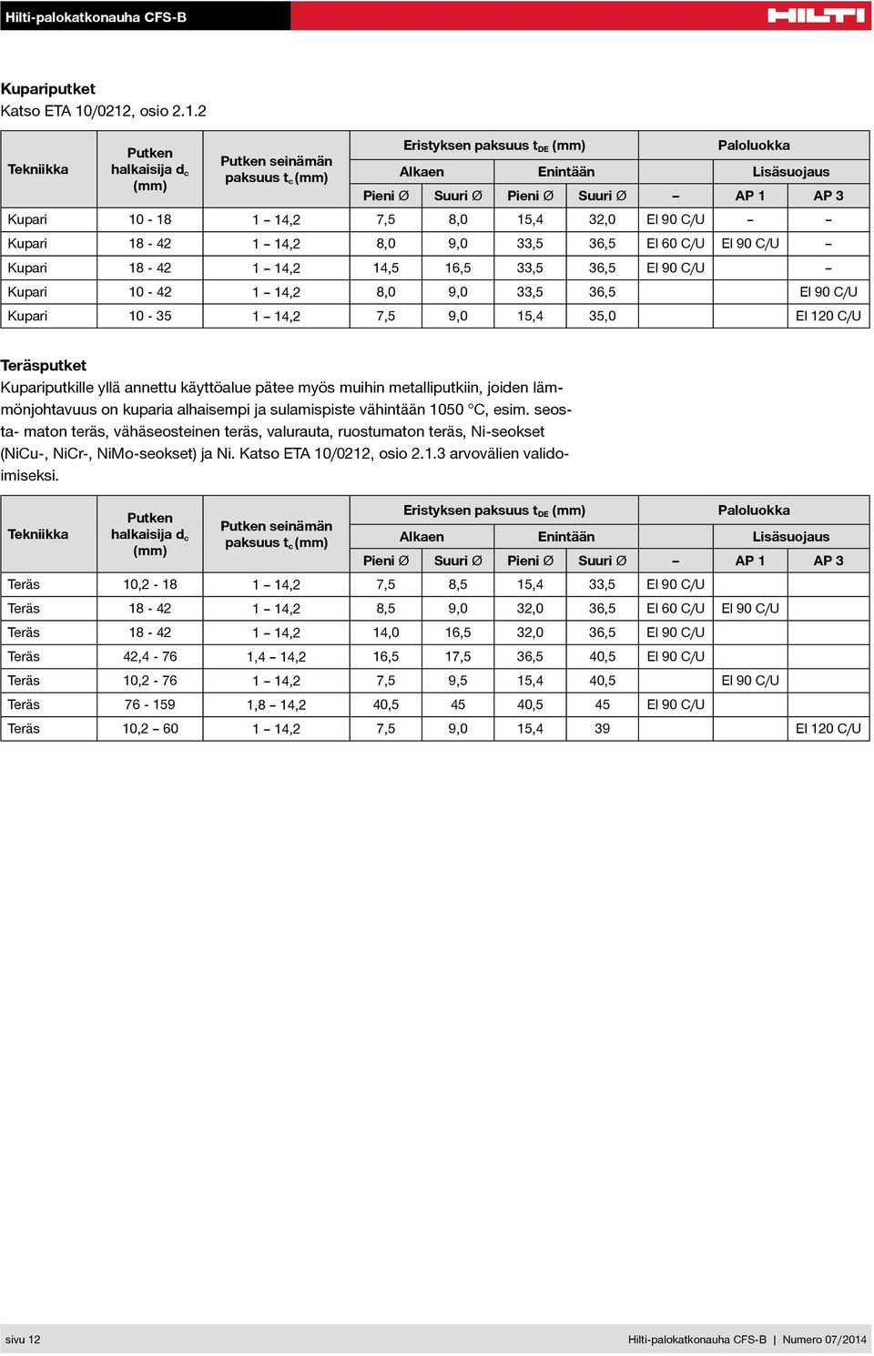 1 14,2 7,5 8,0 15,4 32,0 El 90 C/U Kupari 18-42 1 14,2 8,0 9,0 33,5 36,5 El 60 C/U El 90 C/U Kupari 18-42 1 14,2 14,5 16,5 33,5 36,5 El 90 C/U Kupari 10-42 1 14,2 8,0 9,0 33,5 36,5 El 90 C/U Kupari