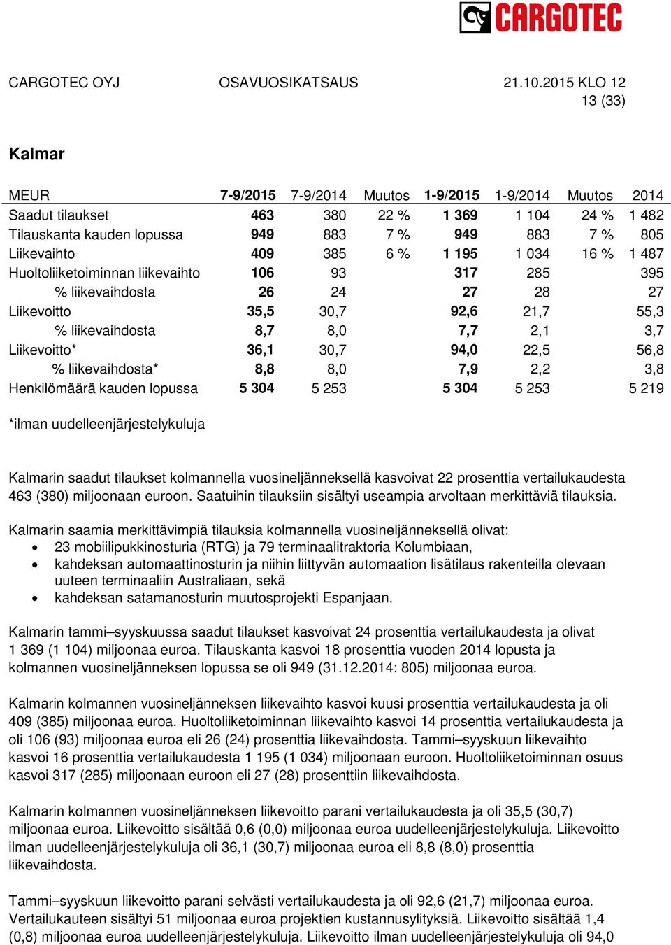 Liikevoitto* 36,1 30,7 94,0 22,5 56,8 % liikevaihdosta* 8,8 8,0 7,9 2,2 3,8 Henkilömäärä kauden lopussa 5 304 5 253 5 304 5 253 5 219 *ilman uudelleenjärjestelykuluja Kalmarin saadut tilaukset