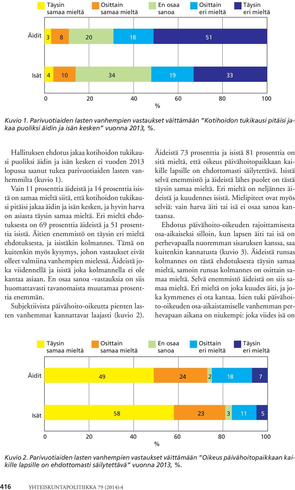 Vain 11 prosenttia äideistä ja 14 prosenttia isistä on siitä, että kotihoidon tukikausi pitäisi jakaa äidin ja isän kesken, ja hyvin harva on asiasta täysin.