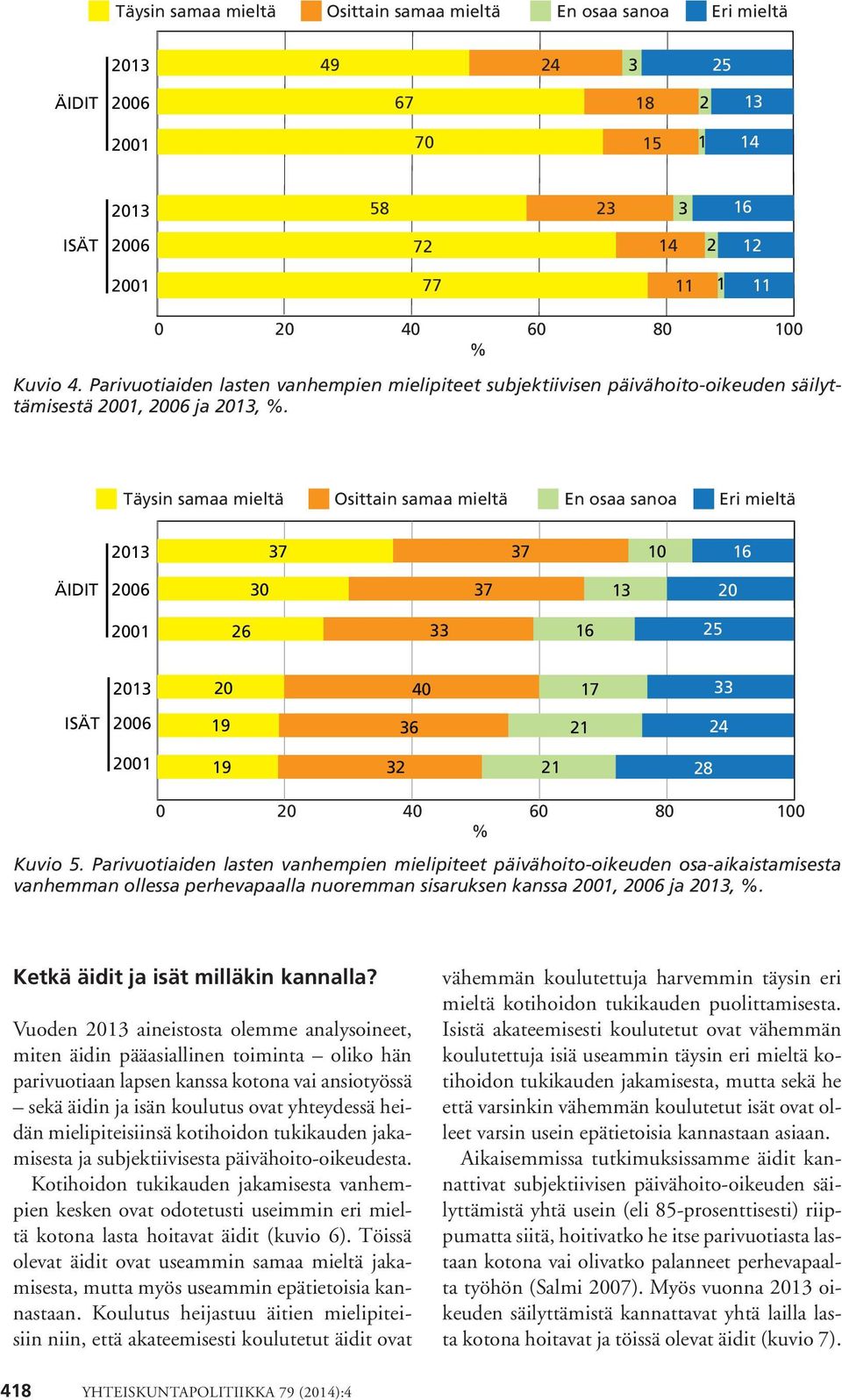 Eri mieltä ÄIDIT 2013 2006 2001 37 37 10 16 30 37 13 20 26 33 16 25 ISÄT 2013 2006 2001 20 40 17 33 19 36 21 24 19 32 21 28 Kuvio 5.