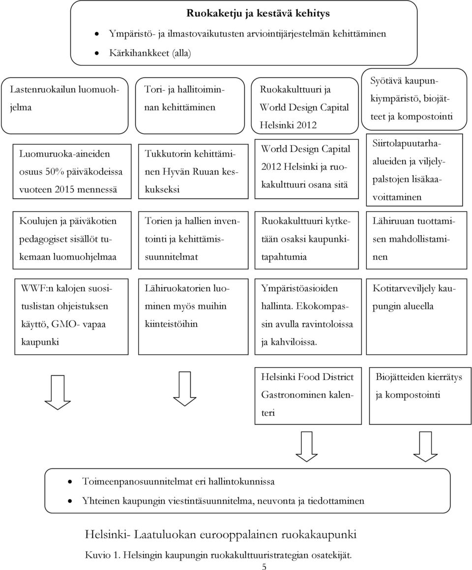 keskukseksi World Design Capital 2012 Helsinki ja ruokakulttuuri osana sitä Siirtolapuutarhaalueiden ja viljelypalstojen lisäkaavoittaminen Koulujen ja päiväkotien Torien ja hallien inven-