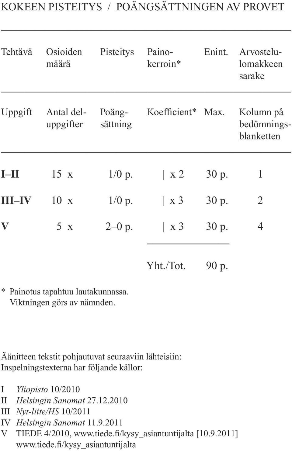 Viktningen görs av nämnden. Yht./Tot. 90 p.