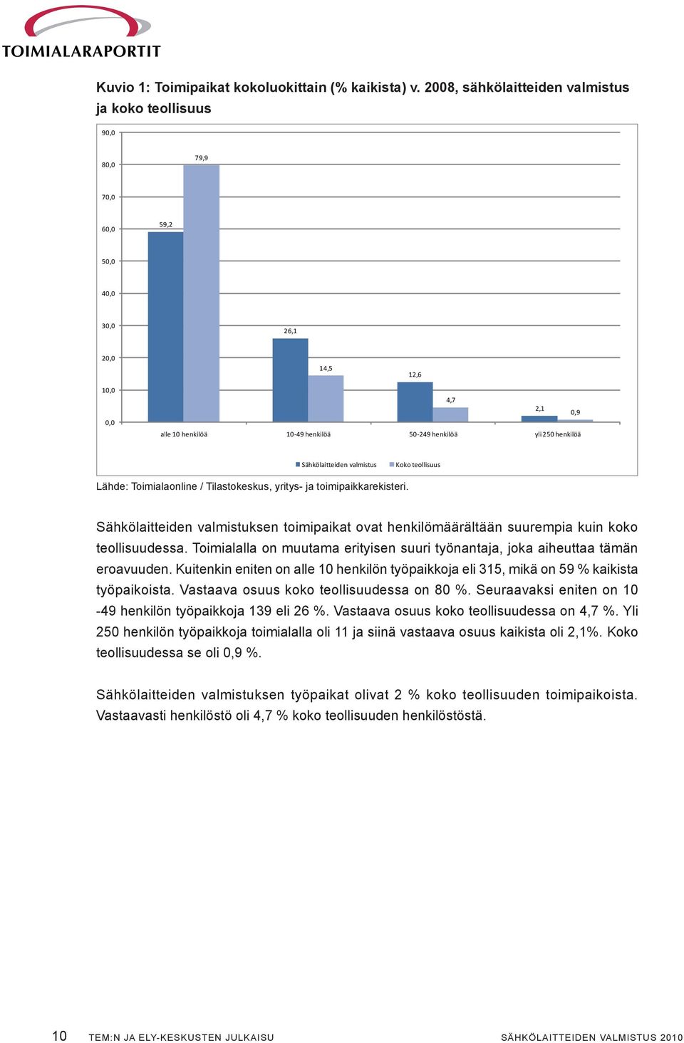 henkilöä Sähkölaitteiden valmistus Koko teollisuus Lähde: Toimialaonline / Tilastokeskus, yritys- ja toimipaikkarekisteri.