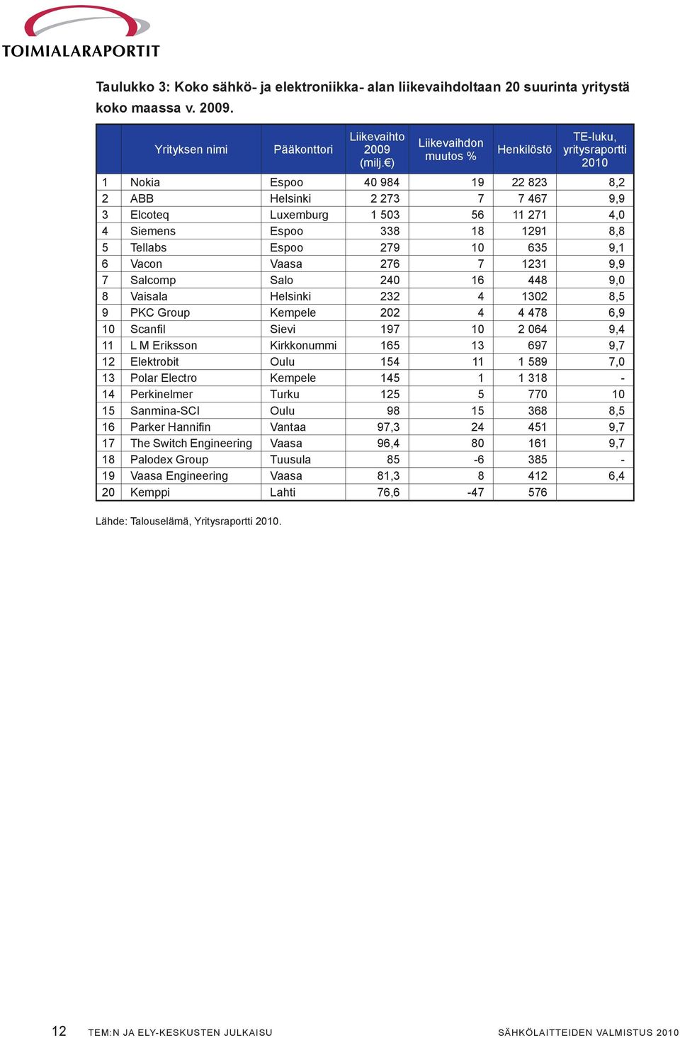 8,8 5 Tellabs Espoo 279 10 635 9,1 6 Vacon Vaasa 276 7 1231 9,9 7 Salcomp Salo 240 16 448 9,0 8 Vaisala Helsinki 232 4 1302 8,5 9 PKC Group Kempele 202 4 4 478 6,9 10 Scanfil Sievi 197 10 2 064 9,4