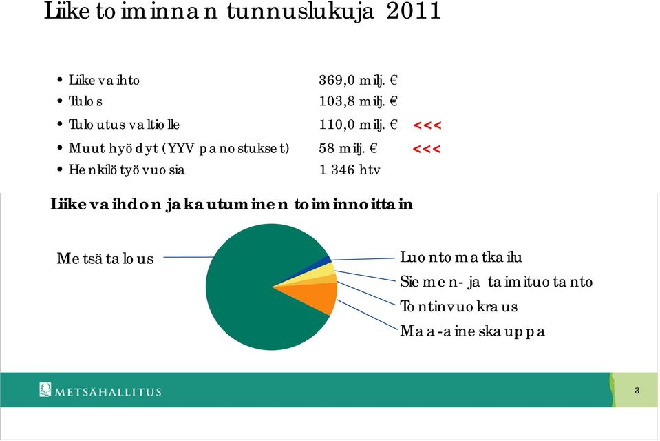 <<< Henkilötyövuosia 1 346 htv Liikevaihdon jakautuminen toiminnoittain