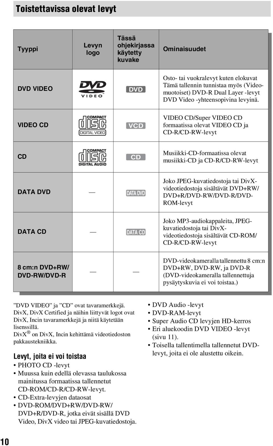 VIDEO CD VCD VIDEO CD/Super VIDEO CD formaatissa olevat VIDEO CD ja CD-R/CD-RW-levyt CD CD Musiikki-CD-formaatissa olevat musiikki-cd ja CD-R/CD-RW-levyt DATA DVD DATA DVD Joko JPEG-kuvatiedostoja